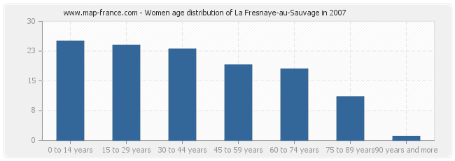 Women age distribution of La Fresnaye-au-Sauvage in 2007